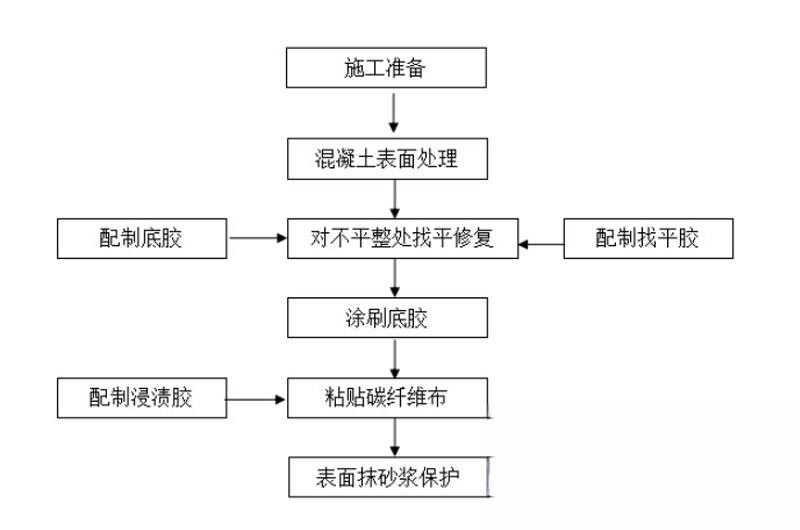 柳北碳纤维加固的优势以及使用方法